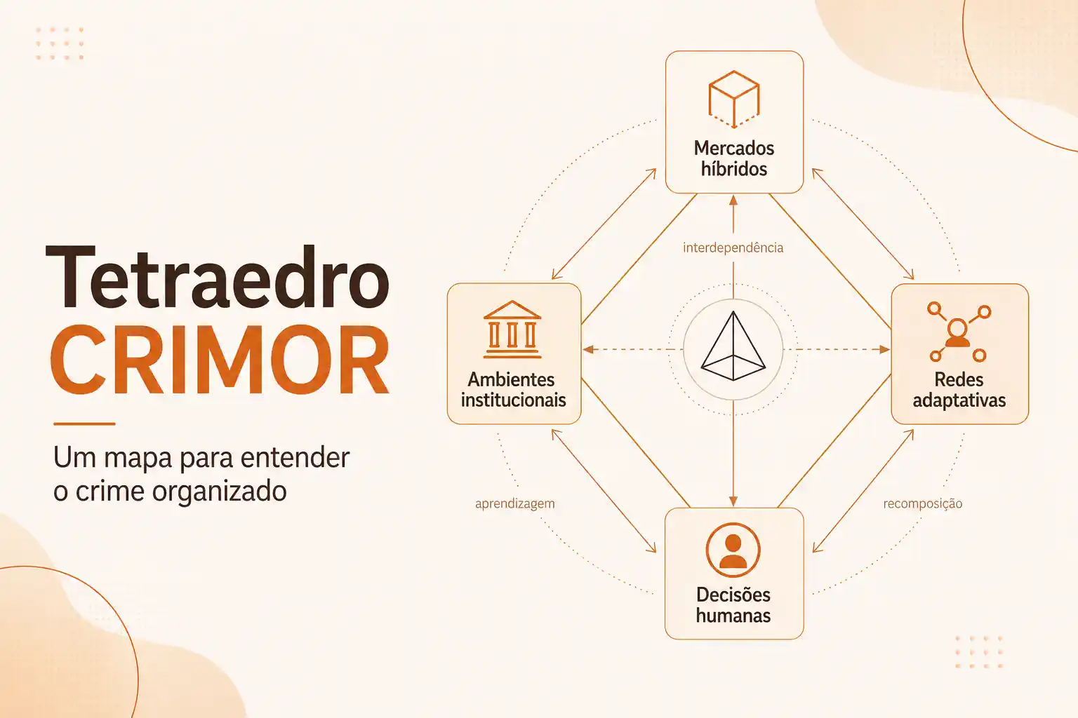 Tetraedro CRIMOR: um mapa para entender o crime organizado