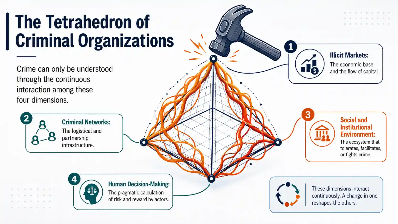 The Tetrahedron of Criminal Organizations explains organized crime through the interaction among illicit markets, networks, the social environment, and human decisions. (adaptive criminal learning)
