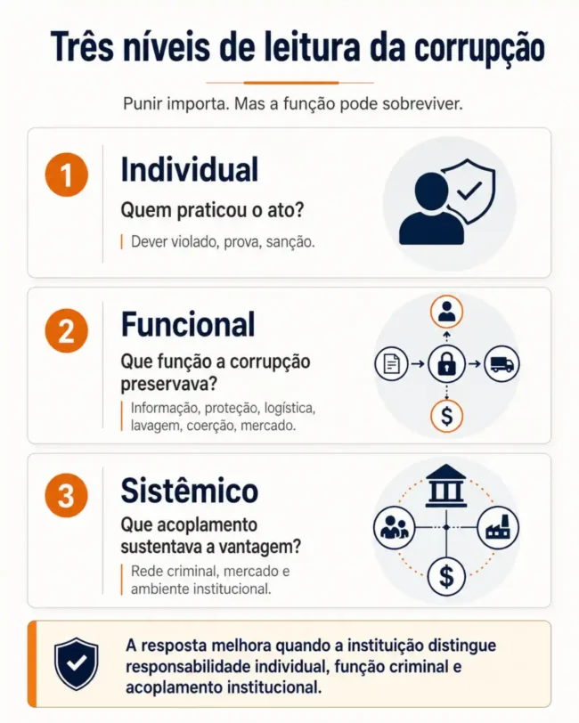 Infográfico com três níveis de leitura da corrupção: individual, funcional e sistêmico, aplicado à análise de redes criminais adaptativas.
