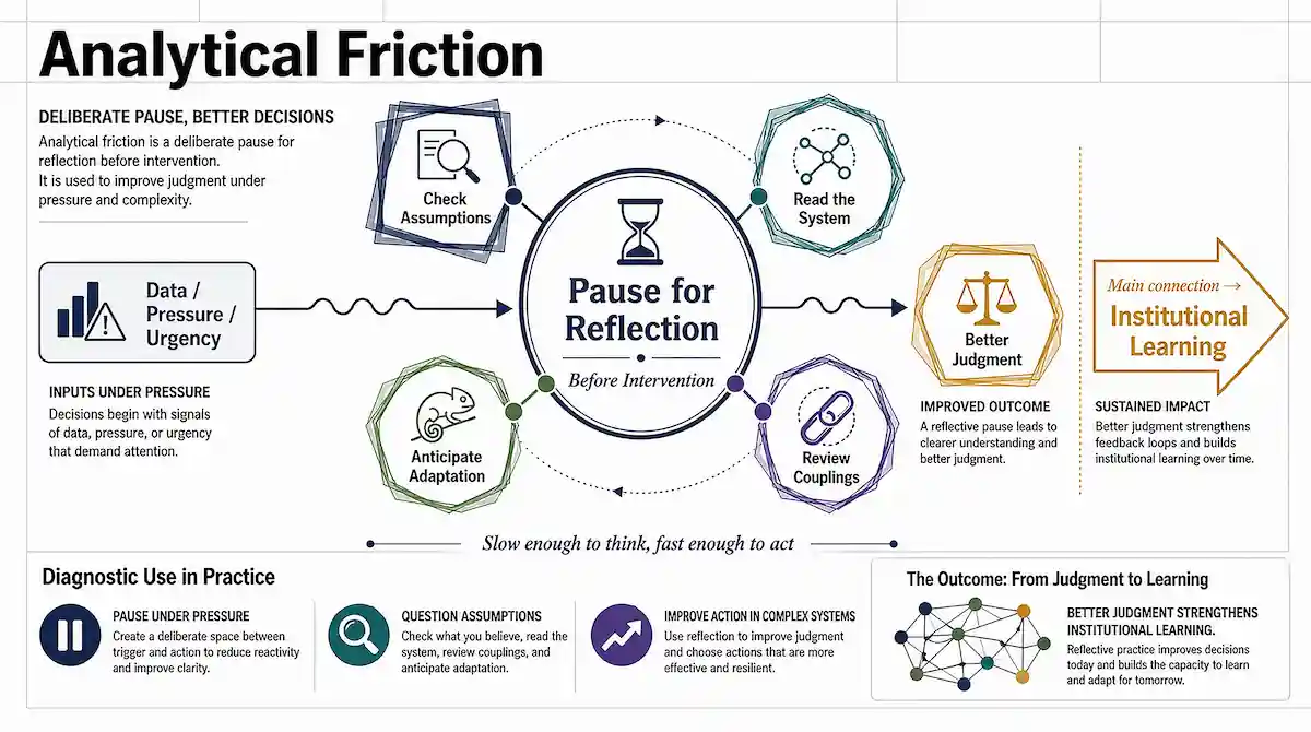 Analytical friction is a deliberate pause before action to review assumptions, read the system, and improve decisions under pressure.