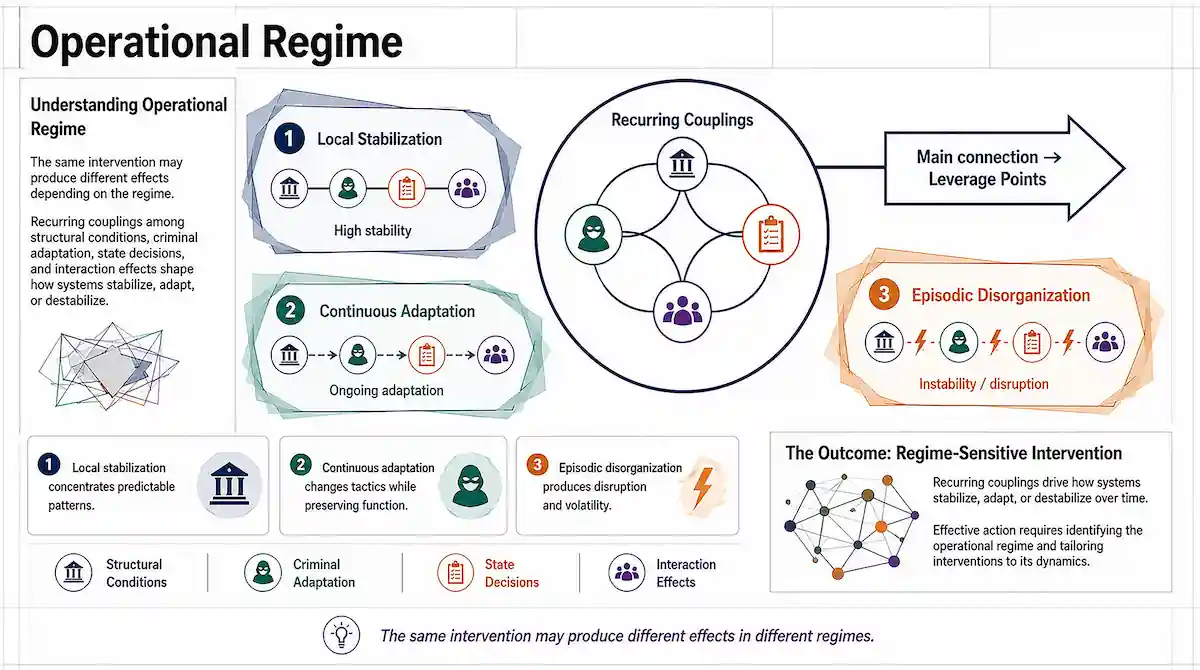 Diagram on operational regimes in complex criminal systems, with local stabilization, continuous adaptation, and episodic disorganization.