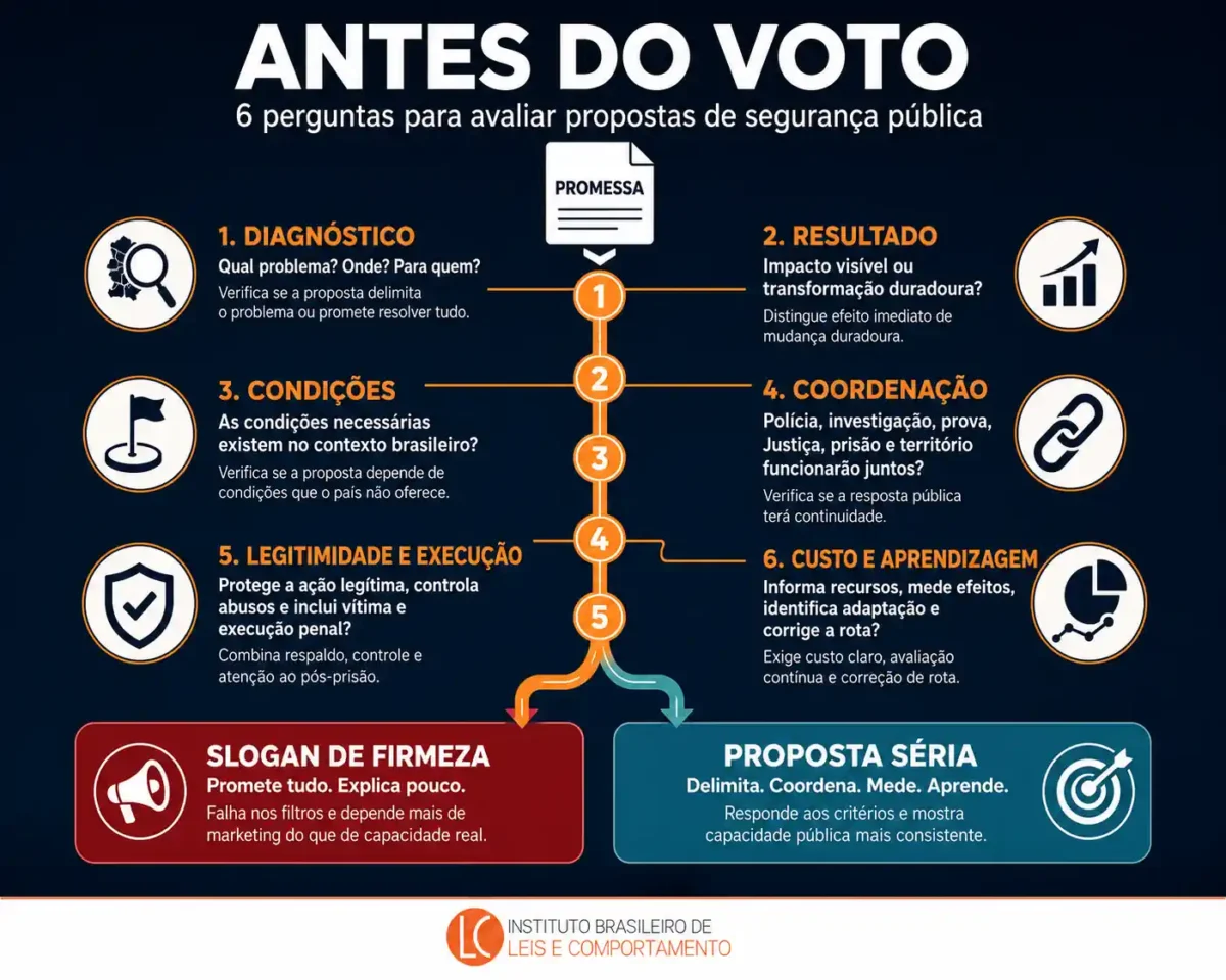 Infográfico com seis perguntas para avaliar propostas de segurança pública antes do voto, do diagnóstico à aprendizagem institucional.