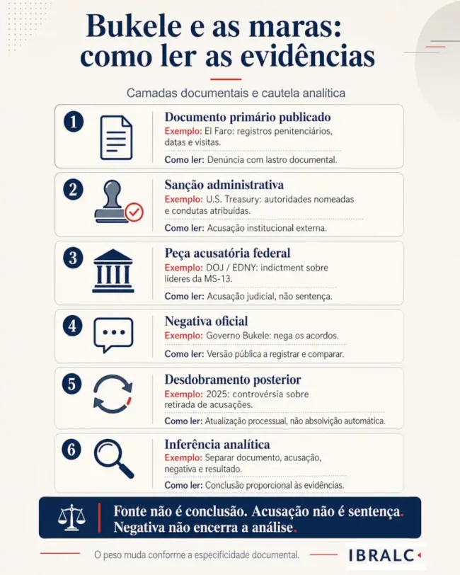 Infográfico sobre Bukele e as maras com seis camadas de evidência: documento, sanção, acusação, negativa, desdobramento e inferência.