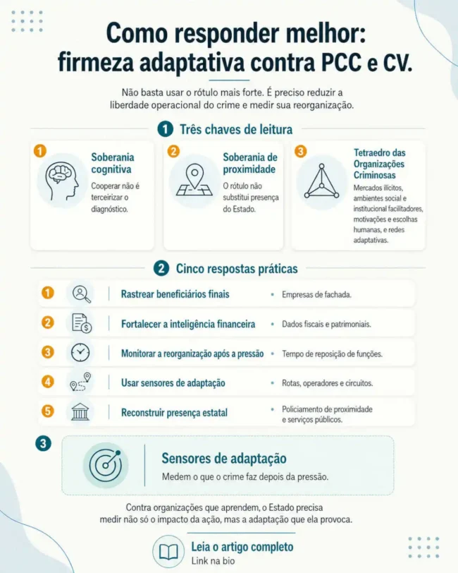 Infográfico sobre firmeza adaptativa contra PCC e CV, com respostas práticas, soberania cognitiva, soberania capilar e sensores de adaptação.