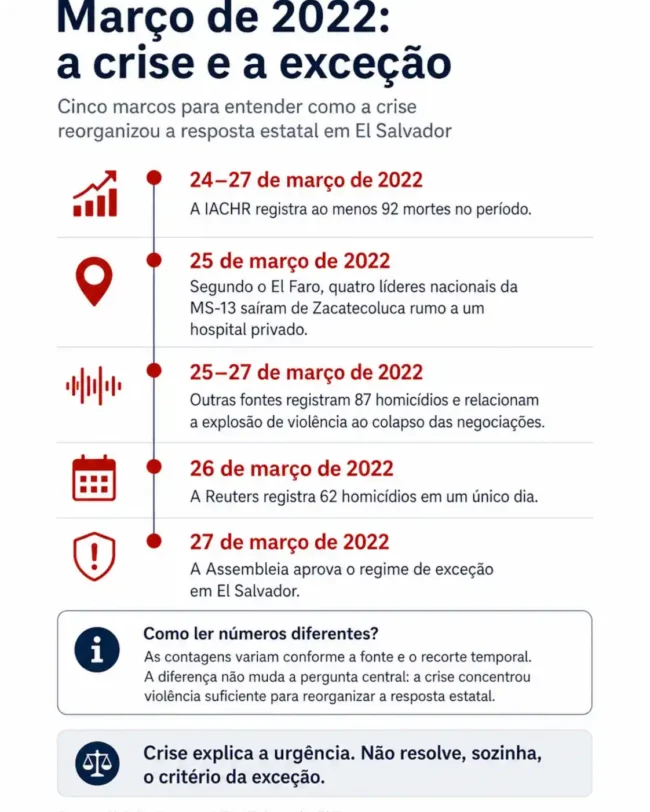 Infográfico em formato 4:5 sobre a crise de março de 2022 em El Salvador, com linha do tempo sobre homicídios, maras e regime de exceção.