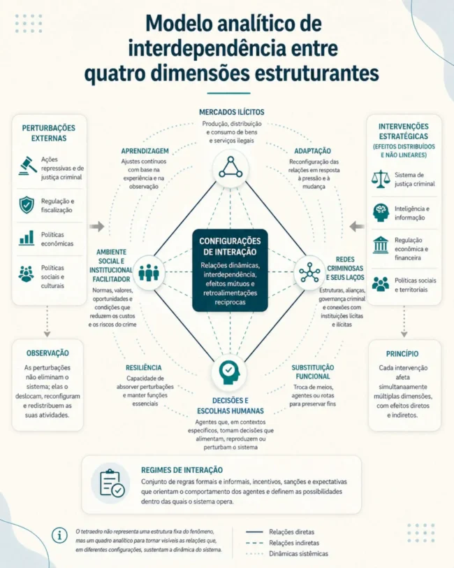 O Tetraedro CRIMOR ajuda a compreender o crime organizado como sistema adaptativo, articulando mercados ilícitos, ambiente facilitador, escolhas humanas e redes criminosas.