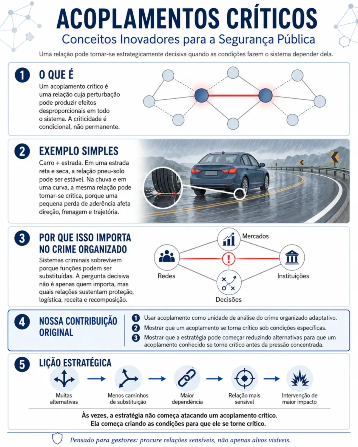 Infográfico sobre acoplamentos críticos no crime organizado, com criticidade condicional, relações sensíveis e sequência estratégica de intervenção.