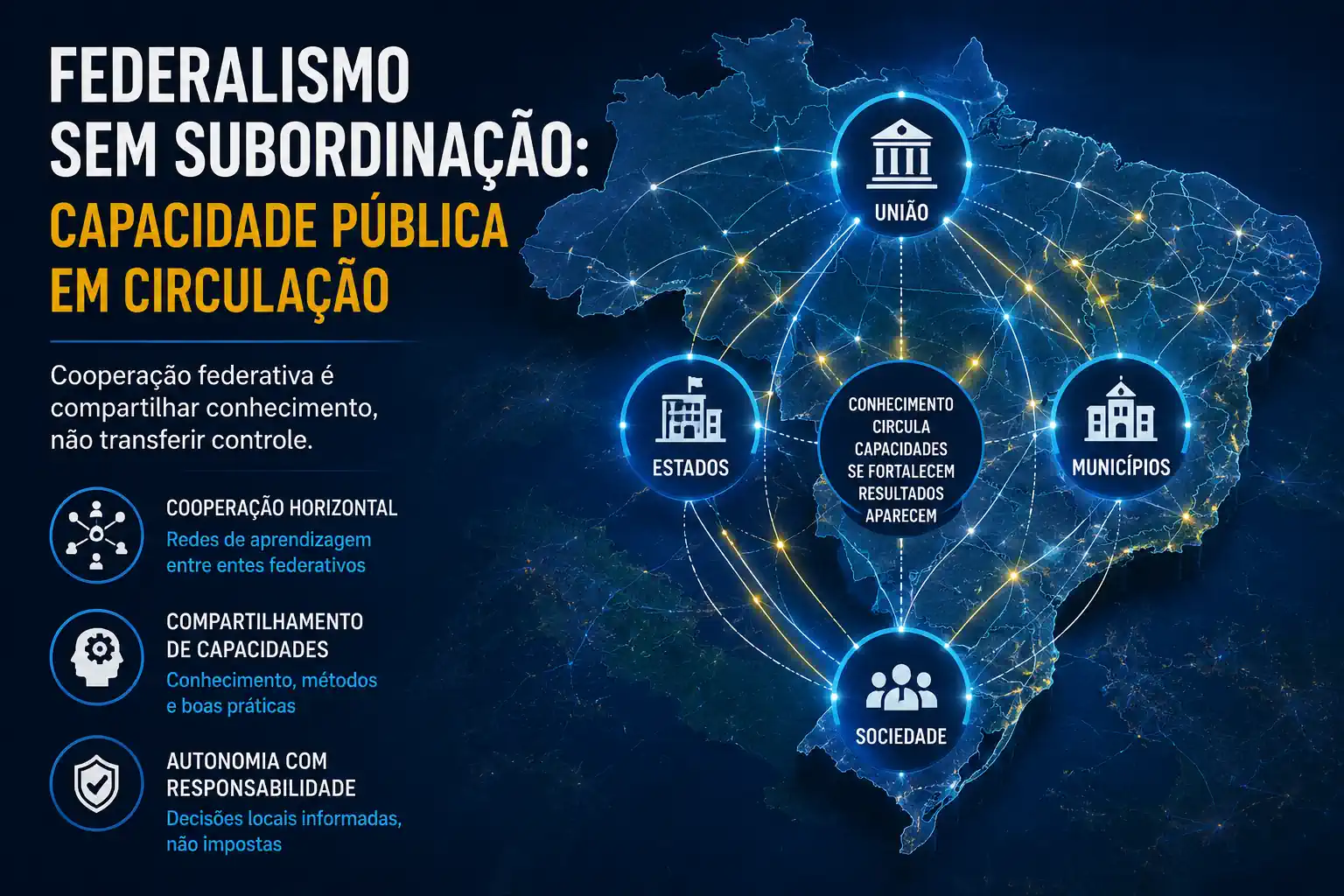 Federalismo sem subordinação: capacidade pública em circulação