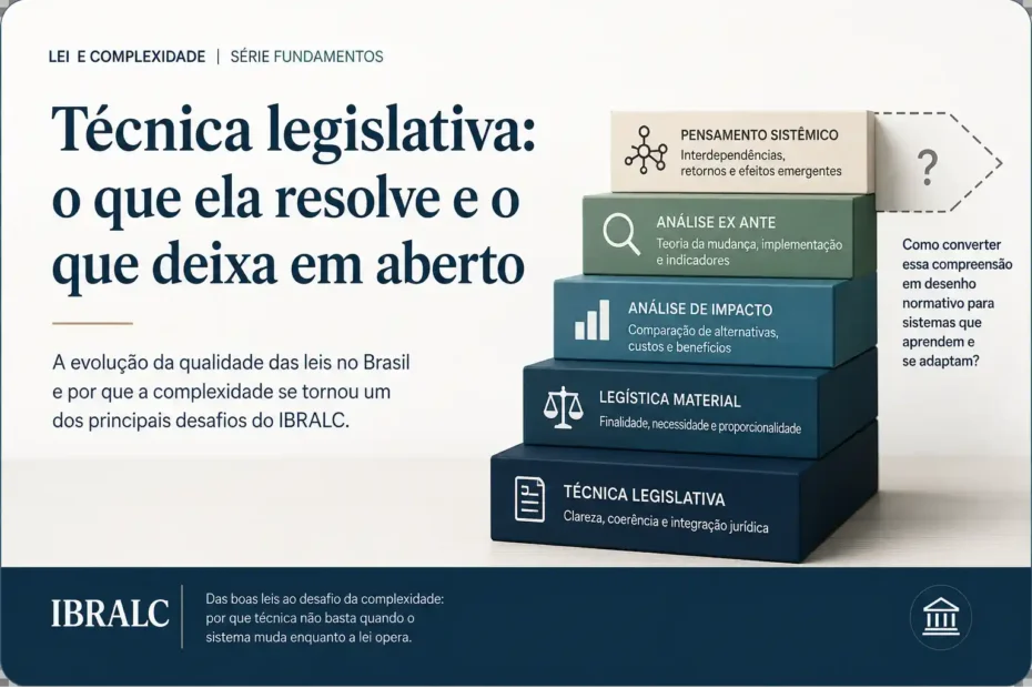 Infográfico mostra a evolução da técnica legislativa até o pensamento sistêmico e o desafio de produzir leis para sistemas adaptativos.