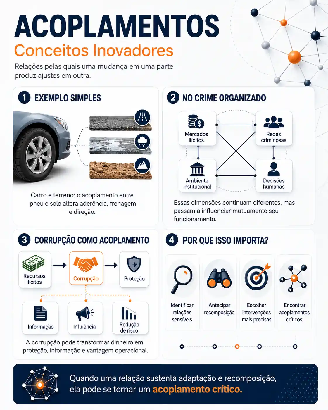 Infográfico sobre acoplamentos no crime organizado, com exemplo do carro e terreno, corrupção e acoplamentos críticos.