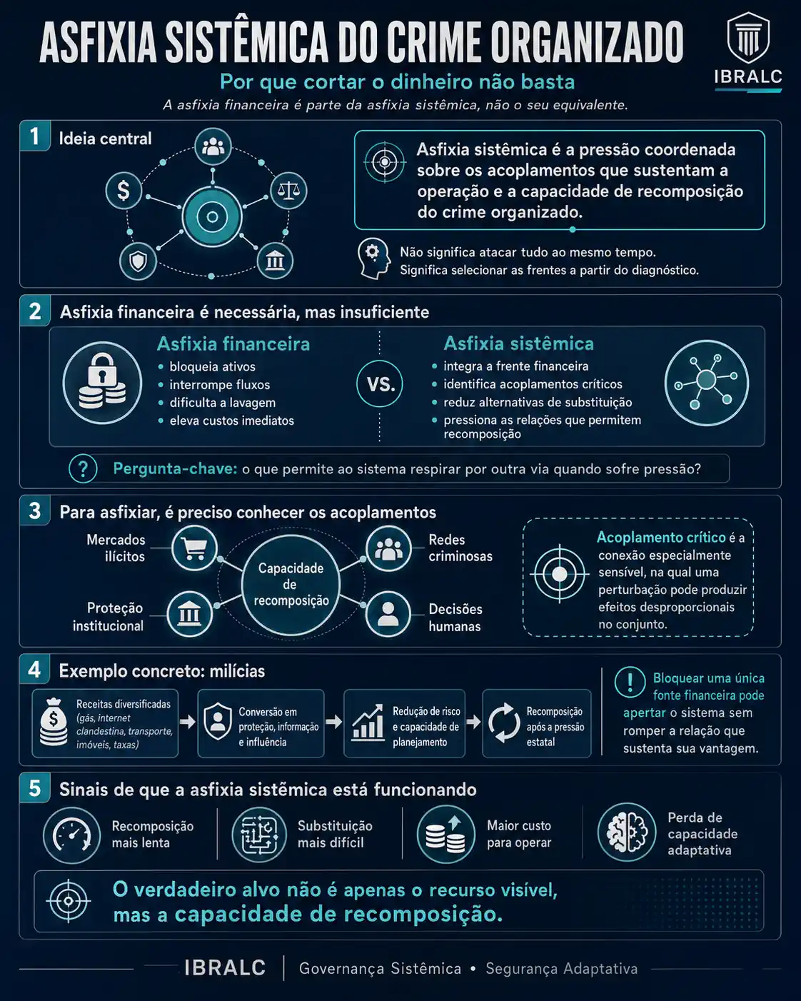 Infográfico sobre asfixia sistêmica do crime organizado, com acoplamentos críticos, asfixia financeira e capacidade de recomposição.