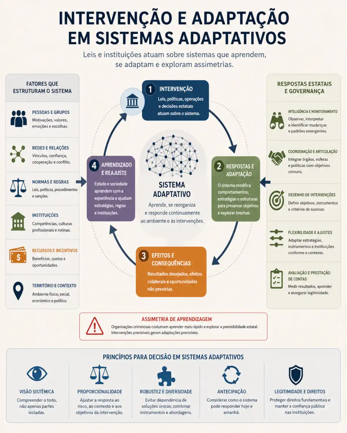 Infográfico sobre intervenção e adaptação em sistemas adaptativos, com fatores do sistema, respostas estatais, aprendizagem e governança.
